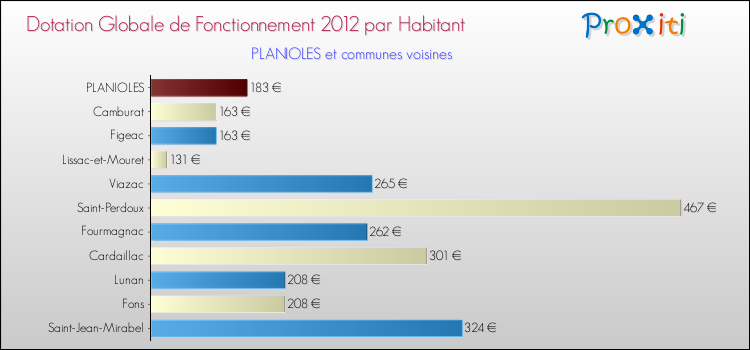 Montant des dotations globales de fonctionnement DGF par Habitant pour PLANIOLES et les communes proches Comparaison des des dotations globales de fonctionnement DGF par habitant pour PLANIOLES et les communes voisines