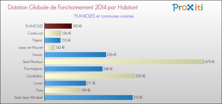 Montant des dotations globales de fonctionnement DGF par Habitant pour PLANIOLES et les communes proches en 2014. Comparaison des des dotations globales de fonctionnement DGF par habitant pour PLANIOLES et les communes voisines en 2014.
