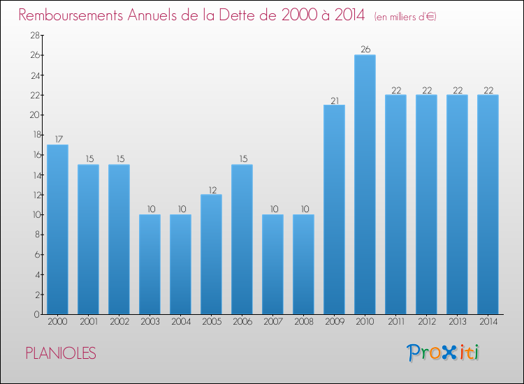 Evolution de l'annuité de la dette pour la commune de PLANIOLES de 2000 à 2014 Annuités de la dette pour PLANIOLES de 2000 à 2014