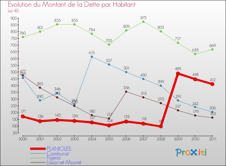 Evolution de la dette par habitant pour la commune de PLANIOLES et les communes proches Comparaison de la dette par habitant pour PLANIOLES et les communes voisines