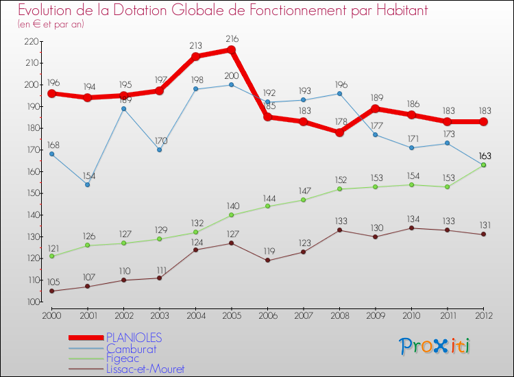 Evolution et montant de la dotation globale de fonctionnement par Habitant pour PLANIOLES et les communes proches Comparaison des dotations globales de fonctionnement par habitant pour PLANIOLES et les communes voisines