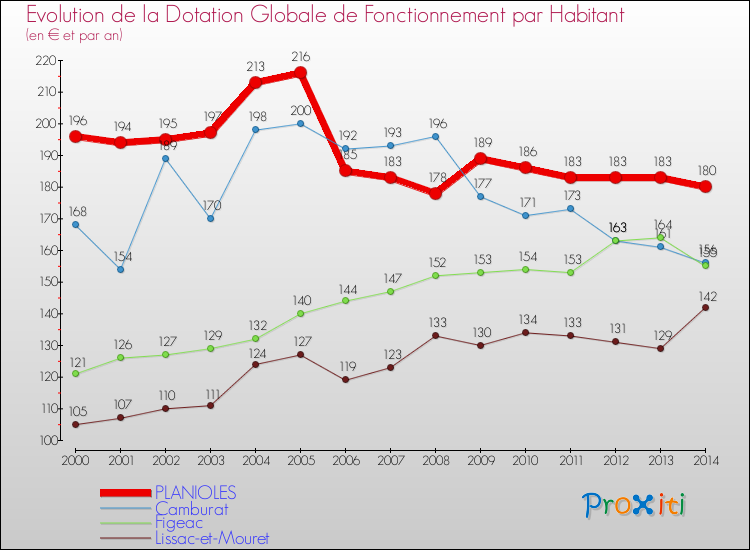 Evolution et montant de la dotation globale de fonctionnement par Habitant pour PLANIOLES et les communes proches de 2000 à 2014. Comparaison des dotations globales de fonctionnement par habitant pour PLANIOLES et les communes voisines de 2000 à 2014.