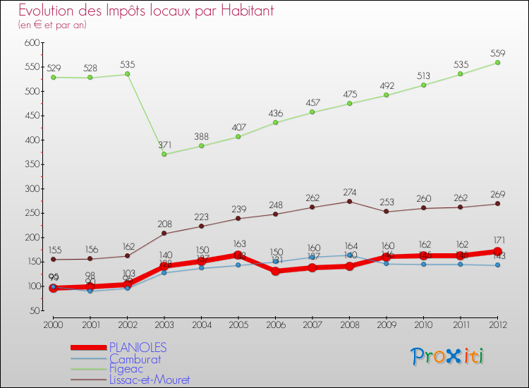 Evolution et montant des impôts locaux par Habitant pour PLANIOLES et les communes proches Comparaison des impôts locaux par habitant pour PLANIOLES et les communes voisines