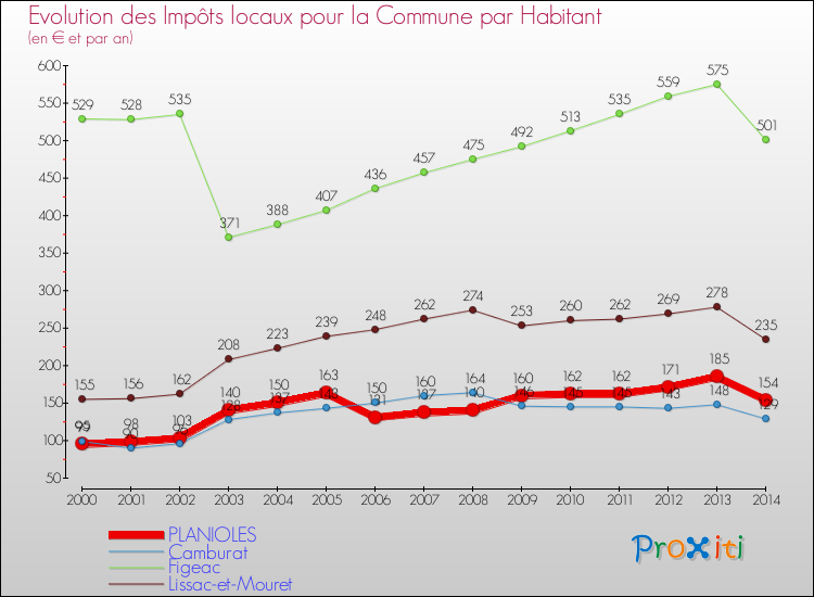 Evolution et montant des impôts locaux par Habitant pour PLANIOLES et les communes proches de 2000 à 2014 Comparaison des impôts locaux par habitant pour PLANIOLES et les communes voisines de 2000 à 2014