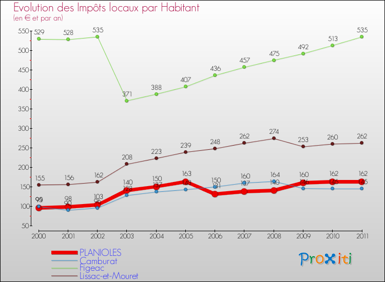 Evolution et montant des impôts locaux par Habitant pour PLANIOLES et les communes proches Comparaison des impôts locaux par habitant pour PLANIOLES et les communes voisines
