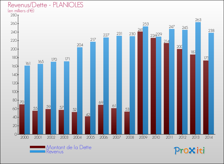 Evolution comparée de la dette et des revenus pour la commune de PLANIOLES de 2000 à 2014 Comparaison de la dette et des revenus pour PLANIOLES de 2000 à 2014