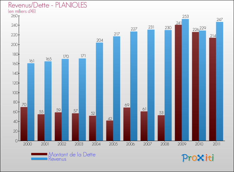 Evolution comparée de la dette et des revenus pour la commune de PLANIOLES de 2000 à 2011 Comparaison de la dette et des revenus pour PLANIOLES de 2000 à 2011