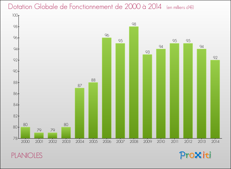 Evolution du montant de la Dotation Globale de Fonctionnement pour la commune de PLANIOLES de 2000 à 2014 Evolution du montant de la Dotation Globale de Fonctionnement pour PLANIOLES de 2000 à 2014