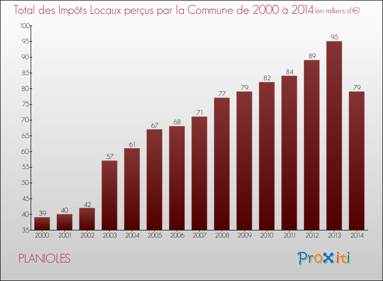 Evolution des Impôts Locaux pour la commune de PLANIOLES de 2000 à 2014 Evolution des Impôts Locaux pour PLANIOLES de 2000 à 2014