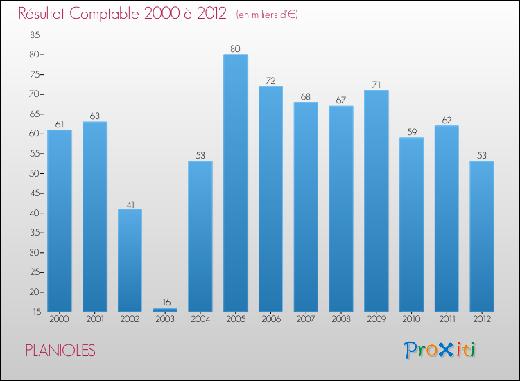 Evolution du résultat comptable pour la commune de PLANIOLES de 2000 à 2012 Evolution du résultat comptable pour PLANIOLES de 2000 à 2012