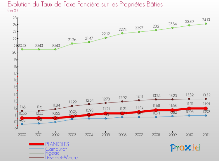 Evolution du taux de la taxe foncière sur le bati pour PLANIOLES et les communes proches Comparaison des taux de taxe foncière sur le bati pour PLANIOLES et les communes voisines