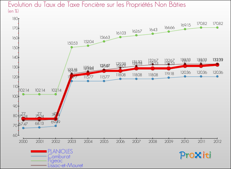 Evolution du taux de la taxe foncière sur les immeubles et terrains non batis pour PLANIOLES et les communes proches de 2000 à 2012 Comparaison des taux de la taxe foncière sur les immeubles et terrains non batis pour PLANIOLES et les communes voisines de 2000 à 2012