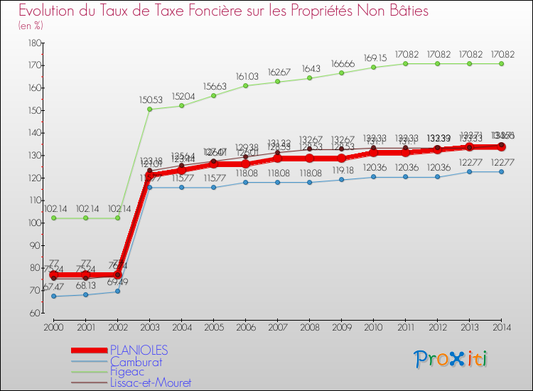 Evolution du taux de la taxe foncière sur les immeubles et terrains non batis pour PLANIOLES et les communes proches de 2000 à 2014 Comparaison des taux de la taxe foncière sur les immeubles et terrains non batis pour PLANIOLES et les communes voisines de 2000 à 2014
