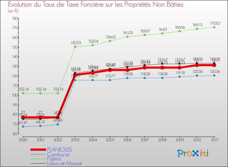 Evolution du taux de la taxe foncière sur les immeubles et terrains non batis pour PLANIOLES et les communes proches Comparaison des taux de la taxe foncière sur les immeubles et terrains non batis pour PLANIOLES et les communes voisines