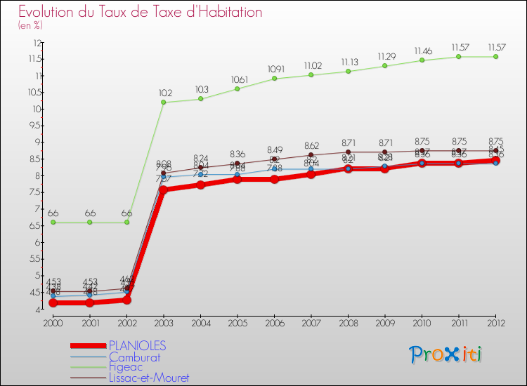 Evolution du taux de la taxe d'habitation pour PLANIOLES et les communes proches Comparaison des taux de la taxe d'habitation pour PLANIOLES et les communes voisines