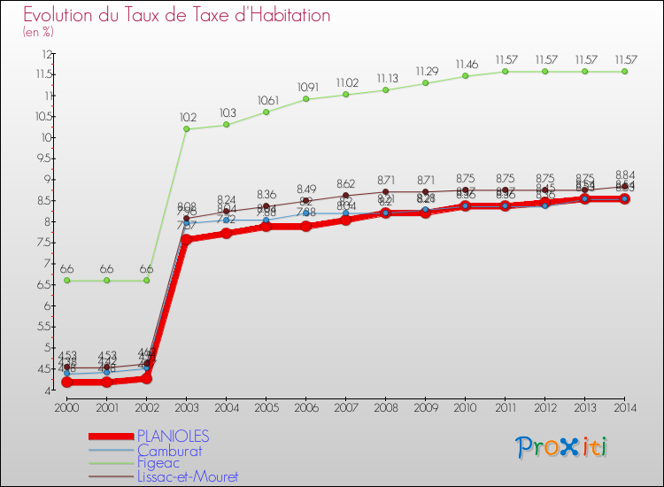 Evolution du taux de la taxe d'habitation pour PLANIOLES et les communes proches de 2000 à 2014 Comparaison des taux de la taxe d'habitation pour PLANIOLES et les communes voisines de 2000 à 2014