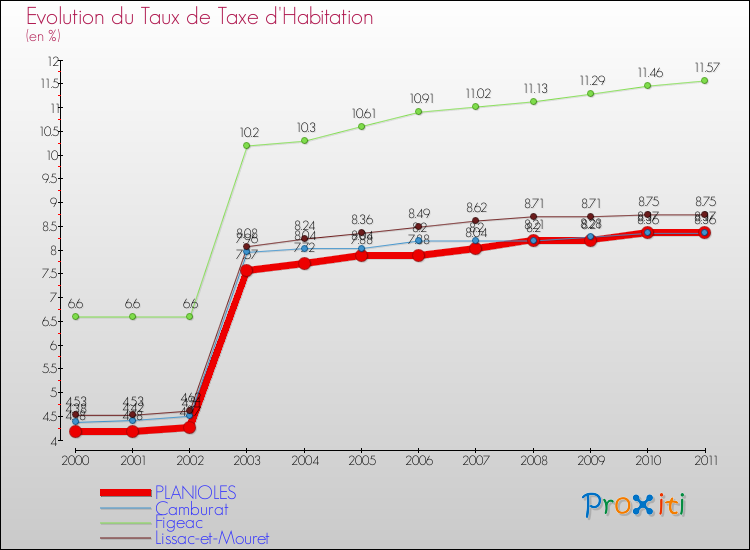 Evolution du taux de la taxe d'habitation pour PLANIOLES et les communes proches Comparaison des taux de la taxe d'habitation pour PLANIOLES et les communes voisines