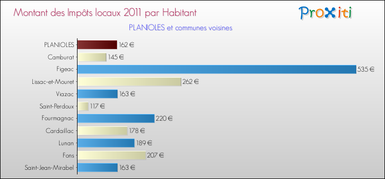 Montant des impôts locaux par Habitant pour PLANIOLES et les communes proches Comparaison des impôts locaux par habitant pour PLANIOLES et les communes voisines