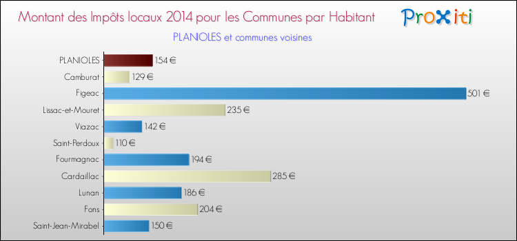 Montant des impôts locaux par Habitant pour PLANIOLES et les communes proches en 2014 Comparaison des impôts locaux par habitant pour PLANIOLES et les communes voisines en 2014