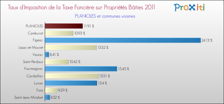 Taux d'imposition de la taxe foncière sur le bati 2011 pour PLANIOLES et les communes proches Comparaison des taux d'imposition de la taxe foncière sur le bati 2011 pour PLANIOLES et les communes voisines