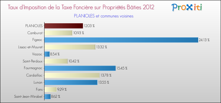 Taux d'imposition de la taxe foncière sur le bati 2012 pour PLANIOLES et les communes proches Comparaison des taux d'imposition de la taxe foncière sur le bati 2012 pour PLANIOLES et les communes voisines
