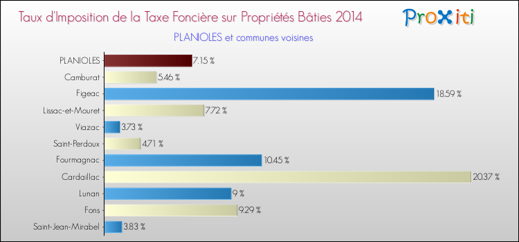 Taux d'imposition de la taxe foncière sur le bati 2014 pour PLANIOLES et les communes proches Comparaison des taux d'imposition de la taxe foncière sur le bati 2014 pour PLANIOLES et les communes voisines