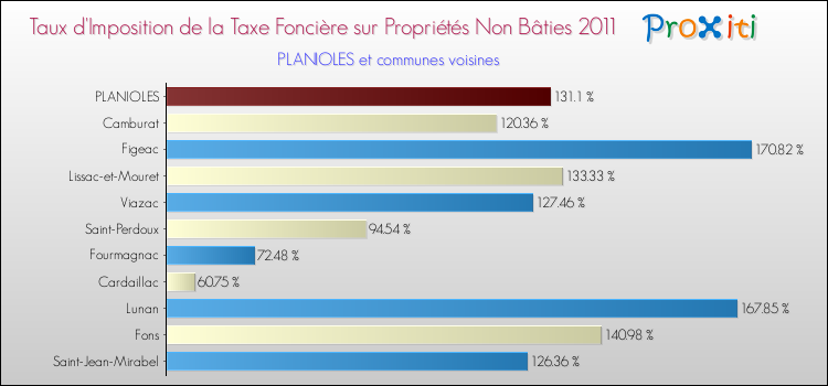 Taux d'imposition de la taxe foncière sur les immeubles et terrains non batis 2011 pour PLANIOLES et les communes proches Comparaison des taux d'imposition de la taxe foncière sur les immeubles et terrains non batis 2011 pour PLANIOLES et les communes voisines