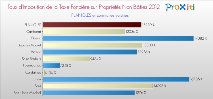 Taux d'imposition de la taxe foncière sur les immeubles et terrains non batis 2012 pour PLANIOLES et les communes proches Comparaison des taux d'imposition de la taxe foncière sur les immeubles et terrains non batis 2012 pour PLANIOLES et les communes voisines