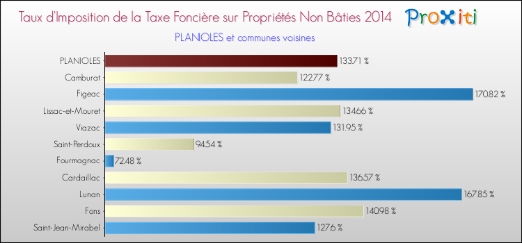 Taux d'imposition de la taxe foncière sur les immeubles et terrains non batis 2014 pour PLANIOLES et les communes proches Comparaison des taux d'imposition de la taxe foncière sur les immeubles et terrains non batis 2014 pour PLANIOLES et les communes voisines