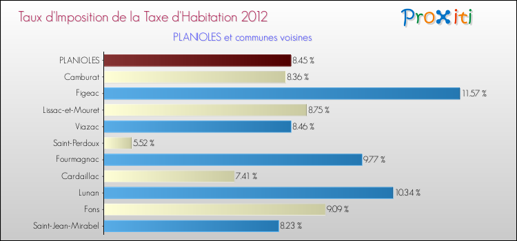 Taux d'imposition de la taxe d'habitation 2012 pour PLANIOLES et les communes proches Comparaison des taux d'imposition de la taxe d'habitation 2012 pour PLANIOLES et les communes voisines