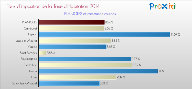 Taux d'imposition de la taxe d'habitation 2014 pour PLANIOLES et les communes proches Comparaison des taux d'imposition de la taxe d'habitation 2014 pour PLANIOLES et les communes voisines
