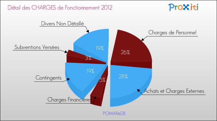 Décomposition des Charges de Fonctionnement 2012 de la commune de POMARèDE Charges de Fonctionnement 2012 pour la commune de POMARèDE