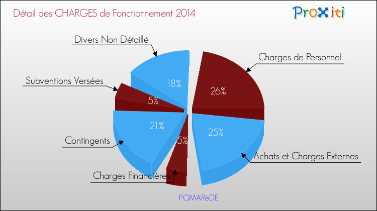 Décomposition des Charges de Fonctionnement 2014 de la commune de POMARèDE Charges de Fonctionnement 2014 pour la commune de POMARèDE