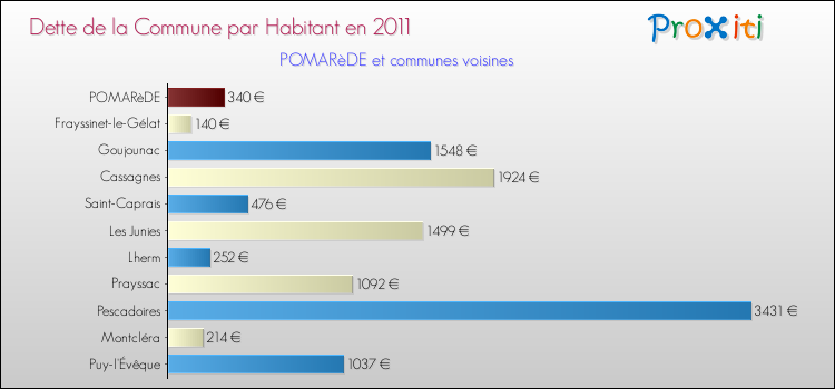 Dette par habitant de la commune en 2011 pour POMARèDE et les communes proches Comparaison de la dette par habitant de la commune en 2011 pour POMARèDE et les communes voisines