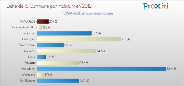 Dette par habitant de la commune en 2012 pour POMARèDE et les communes proches Comparaison de la dette par habitant de la commune en 2012 pour POMARèDE et les communes voisines