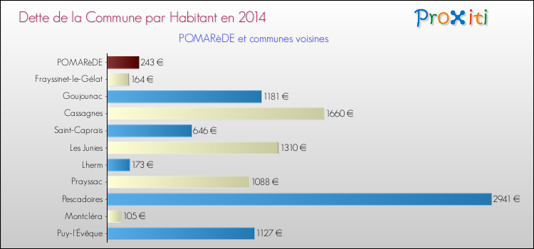 Dette par habitant de la commune en 2014 pour POMARèDE et les communes proches Comparaison de la dette par habitant de la commune en 2014 pour POMARèDE et les communes voisines