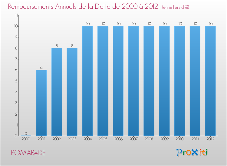 Evolution de l'annuité de la dette pour la commune de POMARèDE de 2000 à 2012 Annuités de la dette pour POMARèDE de 2000 à 2012