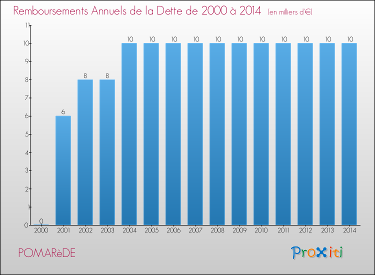 Evolution de l'annuité de la dette pour la commune de POMARèDE de 2000 à 2014 Annuités de la dette pour POMARèDE de 2000 à 2014