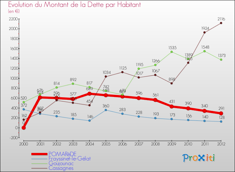Evolution de la dette par habitant pour la commune de POMARèDE et les communes proches de 2000 à 2012 Comparaison de la dette par habitant pour POMARèDE et les communes voisines de 2000 à 2012
