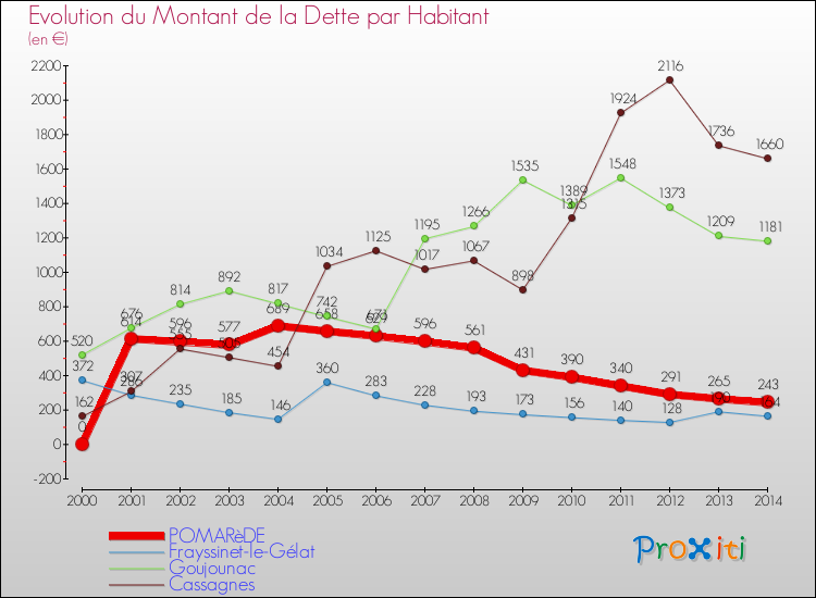 Evolution de la dette par habitant pour la commune de POMARèDE et les communes proches de 2000 à 2014 Comparaison de la dette par habitant pour POMARèDE et les communes voisines de 2000 à 2014