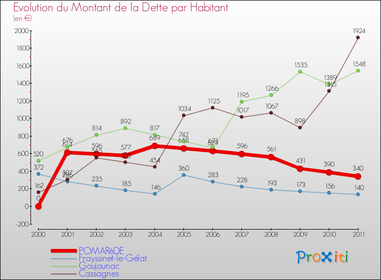 Evolution de la dette par habitant pour la commune de POMARèDE et les communes proches Comparaison de la dette par habitant pour POMARèDE et les communes voisines