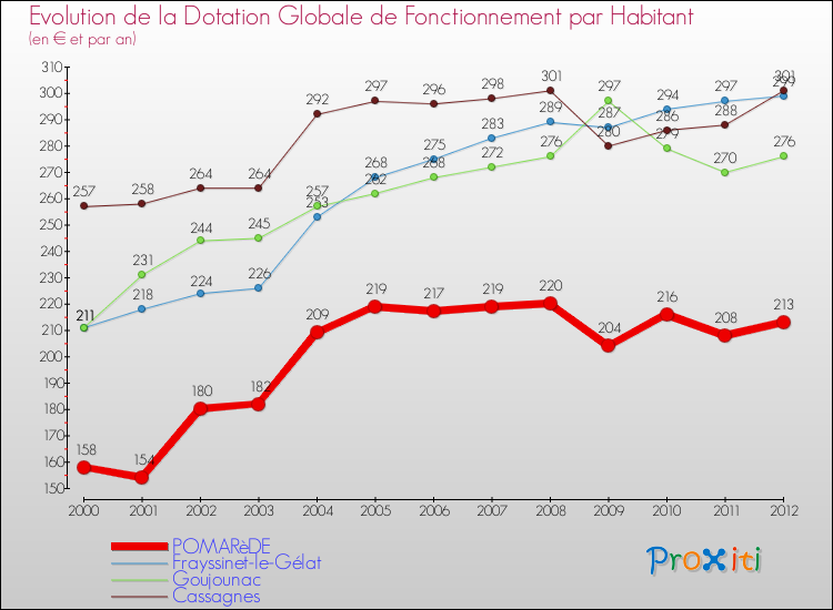 Evolution et montant de la dotation globale de fonctionnement par Habitant pour POMARèDE et les communes proches Comparaison des dotations globales de fonctionnement par habitant pour POMARèDE et les communes voisines