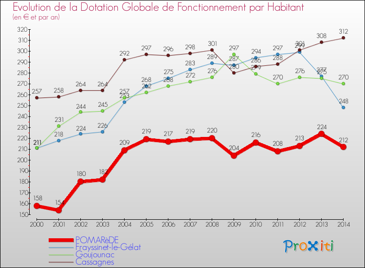 Evolution et montant de la dotation globale de fonctionnement par Habitant pour POMARèDE et les communes proches de 2000 à 2014. Comparaison des dotations globales de fonctionnement par habitant pour POMARèDE et les communes voisines de 2000 à 2014.