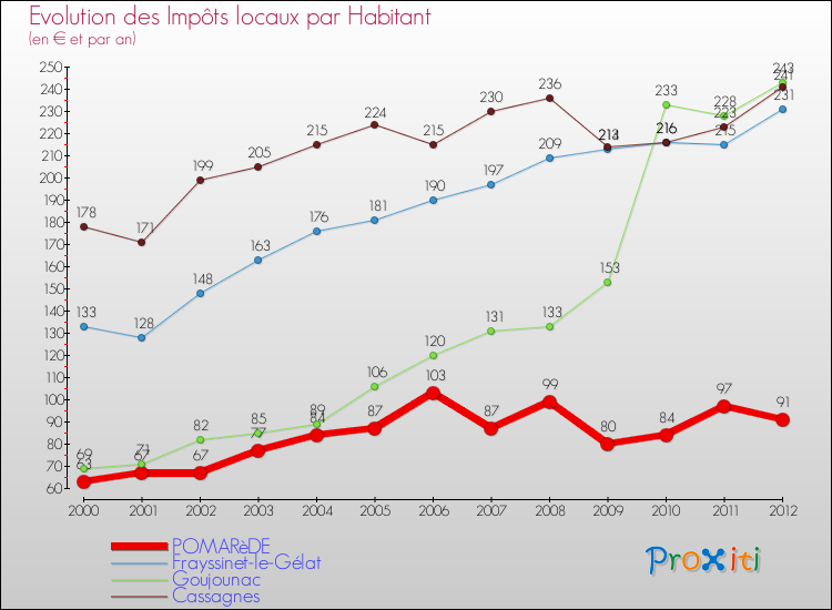 Evolution et montant des impôts locaux par Habitant pour POMARèDE et les communes proches Comparaison des impôts locaux par habitant pour POMARèDE et les communes voisines