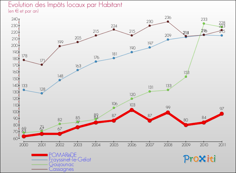 Evolution et montant des impôts locaux par Habitant pour POMARèDE et les communes proches Comparaison des impôts locaux par habitant pour POMARèDE et les communes voisines