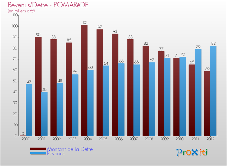 Evolution comparée de la dette et des revenus pour la commune de POMARèDE de 2000 à 2012 Comparaison de la dette et des revenus pour POMARèDE de 2000 à 2012
