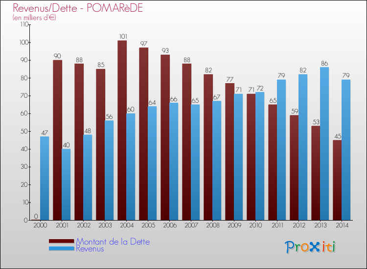 Evolution comparée de la dette et des revenus pour la commune de POMARèDE de 2000 à 2014 Comparaison de la dette et des revenus pour POMARèDE de 2000 à 2014