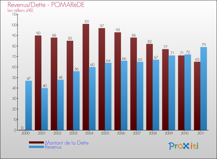Evolution comparée de la dette et des revenus pour la commune de POMARèDE de 2000 à 2011 Comparaison de la dette et des revenus pour POMARèDE de 2000 à 2011