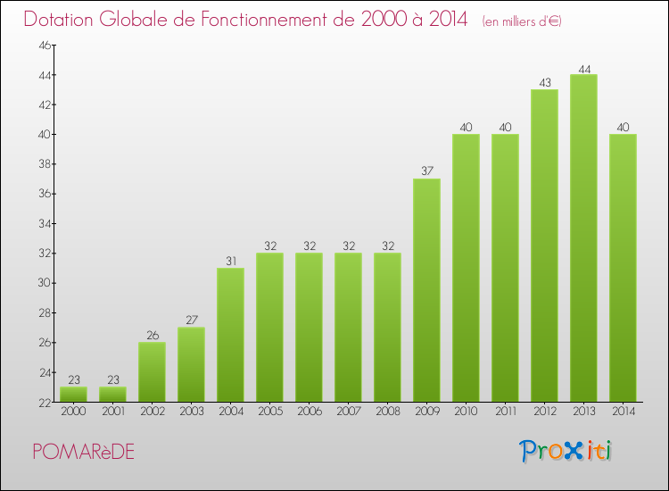Evolution du montant de la Dotation Globale de Fonctionnement pour la commune de POMARèDE de 2000 à 2014 Evolution du montant de la Dotation Globale de Fonctionnement pour POMARèDE de 2000 à 2014