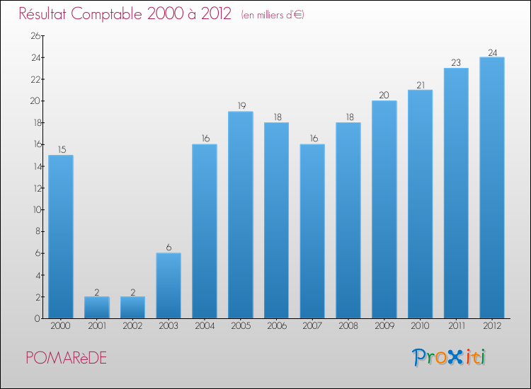 Evolution du résultat comptable pour la commune de POMARèDE de 2000 à 2012 Evolution du résultat comptable pour POMARèDE de 2000 à 2012